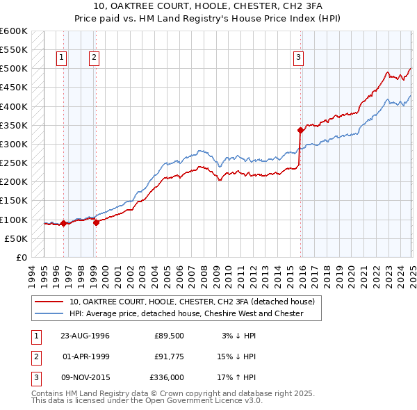 10, OAKTREE COURT, HOOLE, CHESTER, CH2 3FA: Price paid vs HM Land Registry's House Price Index