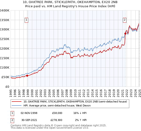 10, OAKTREE PARK, STICKLEPATH, OKEHAMPTON, EX20 2NB: Price paid vs HM Land Registry's House Price Index