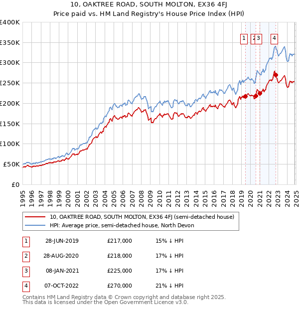 10, OAKTREE ROAD, SOUTH MOLTON, EX36 4FJ: Price paid vs HM Land Registry's House Price Index