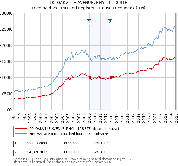 10, OAKVILLE AVENUE, RHYL, LL18 3TE: Price paid vs HM Land Registry's House Price Index