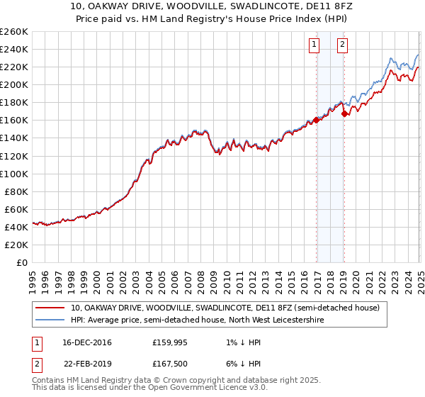 10, OAKWAY DRIVE, WOODVILLE, SWADLINCOTE, DE11 8FZ: Price paid vs HM Land Registry's House Price Index