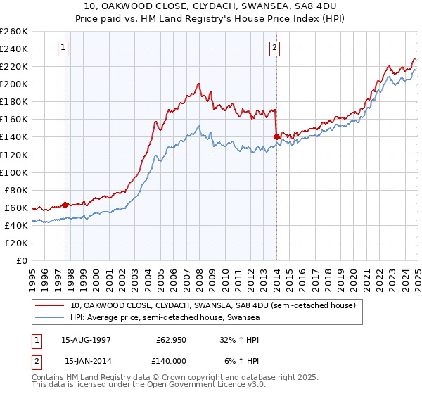 10, OAKWOOD CLOSE, CLYDACH, SWANSEA, SA8 4DU: Price paid vs HM Land Registry's House Price Index