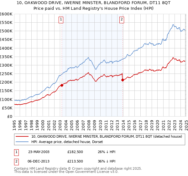 10, OAKWOOD DRIVE, IWERNE MINSTER, BLANDFORD FORUM, DT11 8QT: Price paid vs HM Land Registry's House Price Index