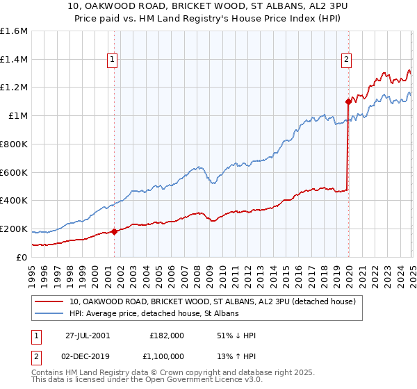 10, OAKWOOD ROAD, BRICKET WOOD, ST ALBANS, AL2 3PU: Price paid vs HM Land Registry's House Price Index