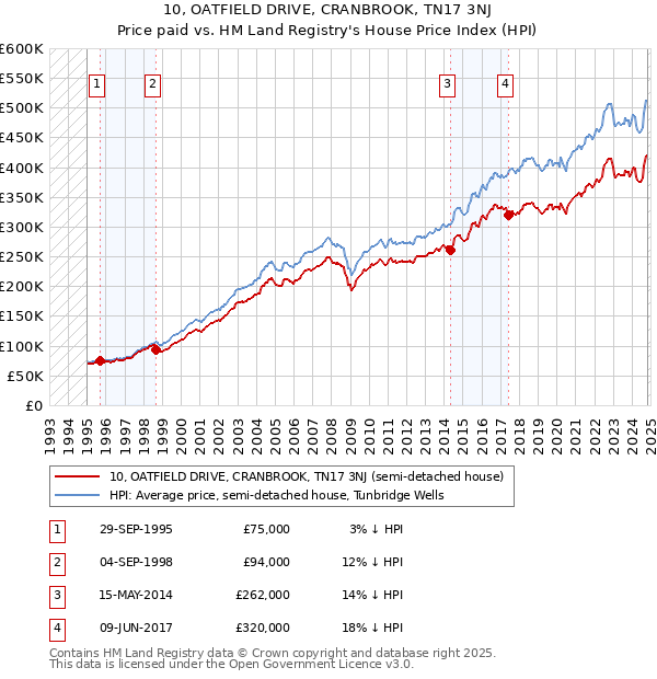 10, OATFIELD DRIVE, CRANBROOK, TN17 3NJ: Price paid vs HM Land Registry's House Price Index