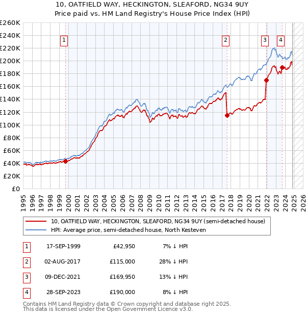 10, OATFIELD WAY, HECKINGTON, SLEAFORD, NG34 9UY: Price paid vs HM Land Registry's House Price Index