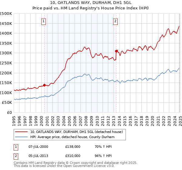 10, OATLANDS WAY, DURHAM, DH1 5GL: Price paid vs HM Land Registry's House Price Index