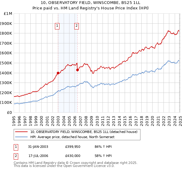 10, OBSERVATORY FIELD, WINSCOMBE, BS25 1LL: Price paid vs HM Land Registry's House Price Index