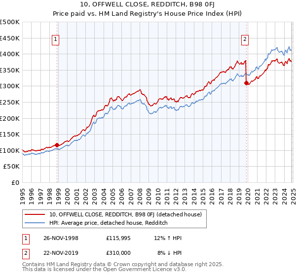 10, OFFWELL CLOSE, REDDITCH, B98 0FJ: Price paid vs HM Land Registry's House Price Index