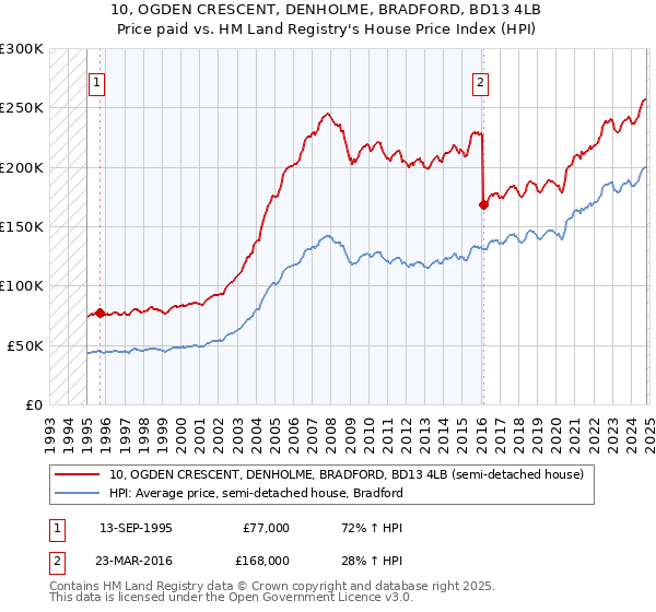 10, OGDEN CRESCENT, DENHOLME, BRADFORD, BD13 4LB: Price paid vs HM Land Registry's House Price Index