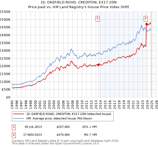 10, OKEFIELD ROAD, CREDITON, EX17 2DN: Price paid vs HM Land Registry's House Price Index