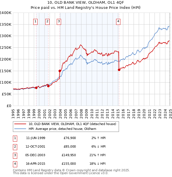 10, OLD BANK VIEW, OLDHAM, OL1 4QF: Price paid vs HM Land Registry's House Price Index