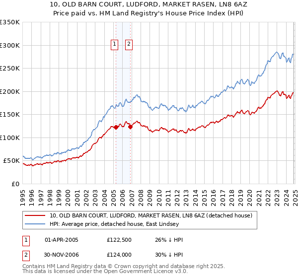 10, OLD BARN COURT, LUDFORD, MARKET RASEN, LN8 6AZ: Price paid vs HM Land Registry's House Price Index