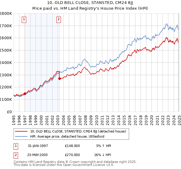 10, OLD BELL CLOSE, STANSTED, CM24 8JJ: Price paid vs HM Land Registry's House Price Index