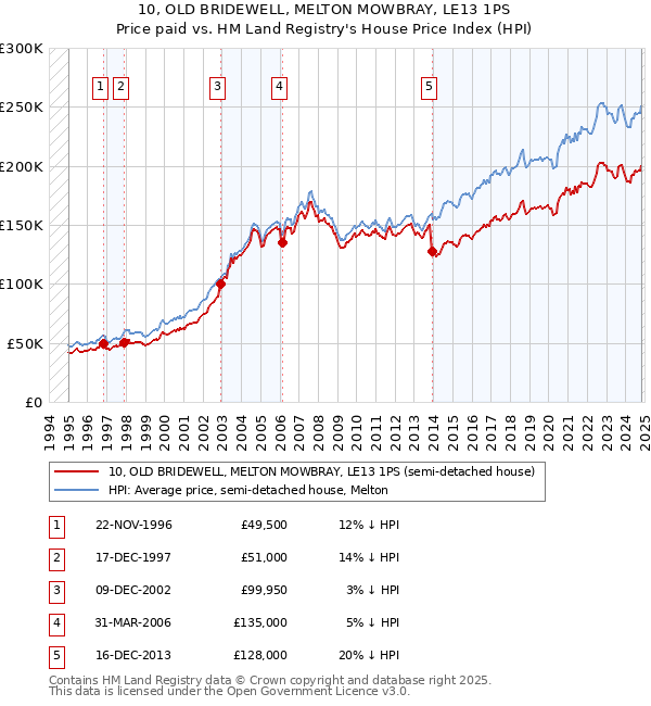 10, OLD BRIDEWELL, MELTON MOWBRAY, LE13 1PS: Price paid vs HM Land Registry's House Price Index