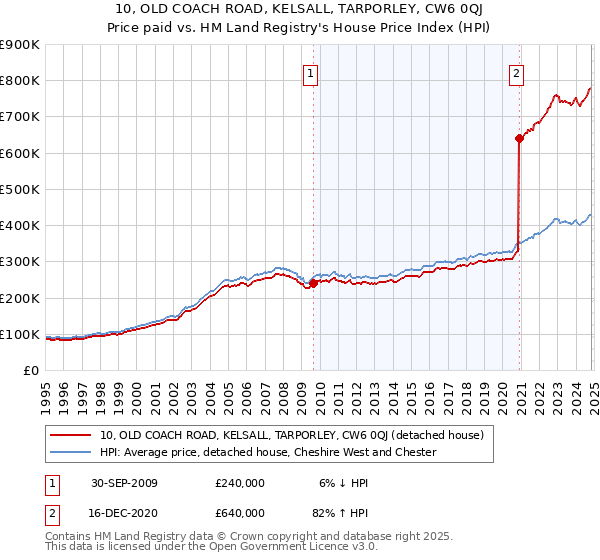 10, OLD COACH ROAD, KELSALL, TARPORLEY, CW6 0QJ: Price paid vs HM Land Registry's House Price Index