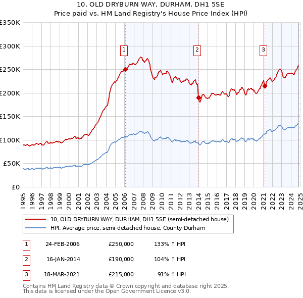 10, OLD DRYBURN WAY, DURHAM, DH1 5SE: Price paid vs HM Land Registry's House Price Index