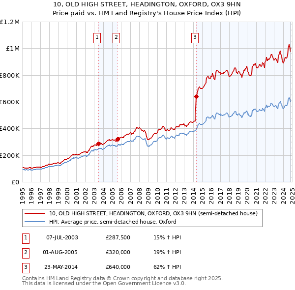 10, OLD HIGH STREET, HEADINGTON, OXFORD, OX3 9HN: Price paid vs HM Land Registry's House Price Index