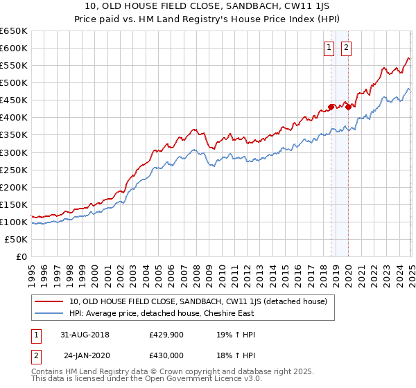 10, OLD HOUSE FIELD CLOSE, SANDBACH, CW11 1JS: Price paid vs HM Land Registry's House Price Index