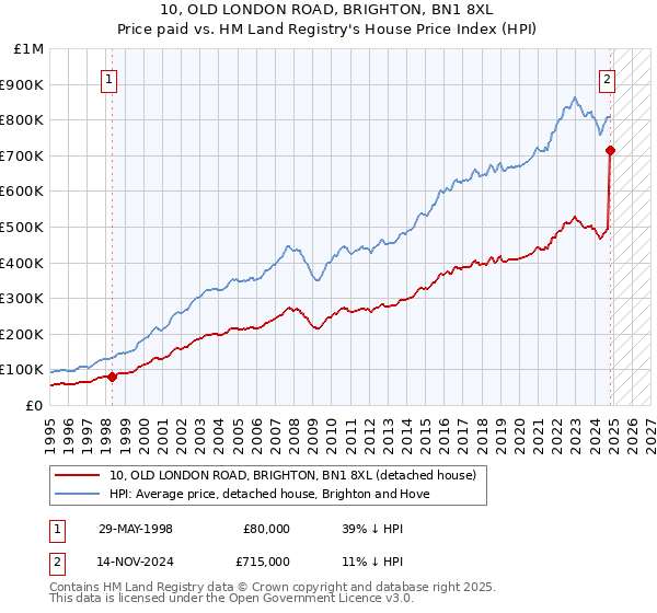 10, OLD LONDON ROAD, BRIGHTON, BN1 8XL: Price paid vs HM Land Registry's House Price Index