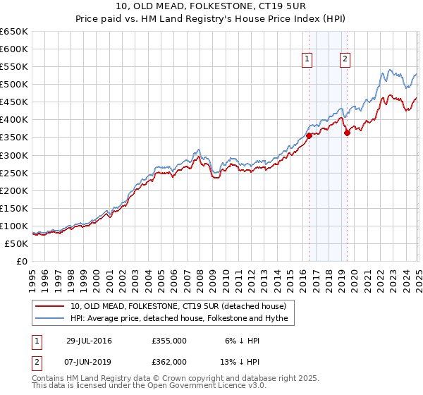 10, OLD MEAD, FOLKESTONE, CT19 5UR: Price paid vs HM Land Registry's House Price Index