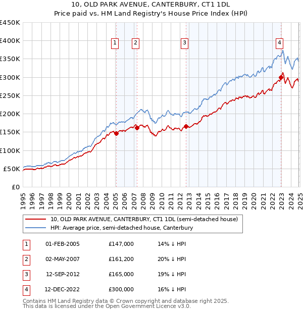 10, OLD PARK AVENUE, CANTERBURY, CT1 1DL: Price paid vs HM Land Registry's House Price Index