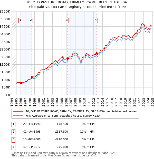 10, OLD PASTURE ROAD, FRIMLEY, CAMBERLEY, GU16 8SA: Price paid vs HM Land Registry's House Price Index