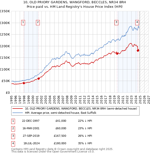 10, OLD PRIORY GARDENS, WANGFORD, BECCLES, NR34 8RH: Price paid vs HM Land Registry's House Price Index