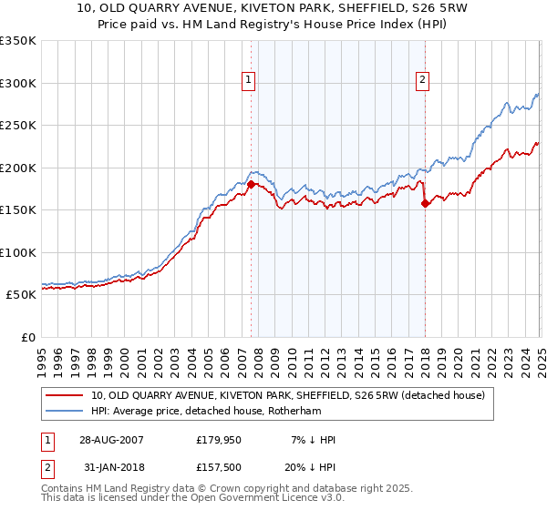 10, OLD QUARRY AVENUE, KIVETON PARK, SHEFFIELD, S26 5RW: Price paid vs HM Land Registry's House Price Index