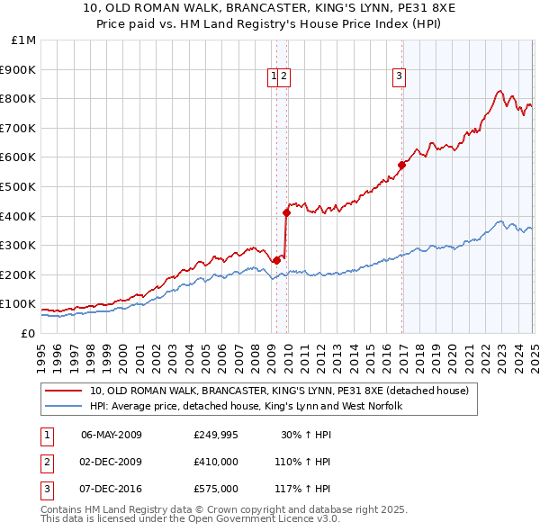 10, OLD ROMAN WALK, BRANCASTER, KING'S LYNN, PE31 8XE: Price paid vs HM Land Registry's House Price Index