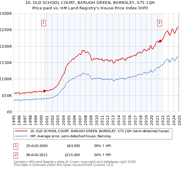 10, OLD SCHOOL COURT, BARUGH GREEN, BARNSLEY, S75 1QH: Price paid vs HM Land Registry's House Price Index