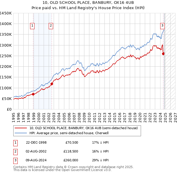 10, OLD SCHOOL PLACE, BANBURY, OX16 4UB: Price paid vs HM Land Registry's House Price Index