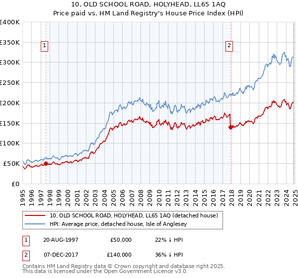 10, OLD SCHOOL ROAD, HOLYHEAD, LL65 1AQ: Price paid vs HM Land Registry's House Price Index