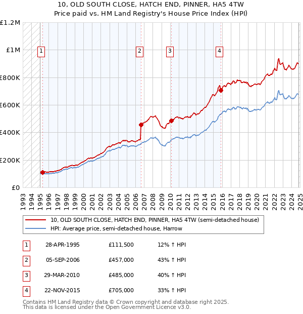 10, OLD SOUTH CLOSE, HATCH END, PINNER, HA5 4TW: Price paid vs HM Land Registry's House Price Index