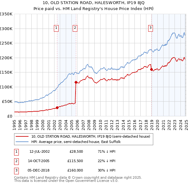 10, OLD STATION ROAD, HALESWORTH, IP19 8JQ: Price paid vs HM Land Registry's House Price Index