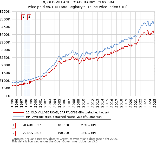 10, OLD VILLAGE ROAD, BARRY, CF62 6RA: Price paid vs HM Land Registry's House Price Index