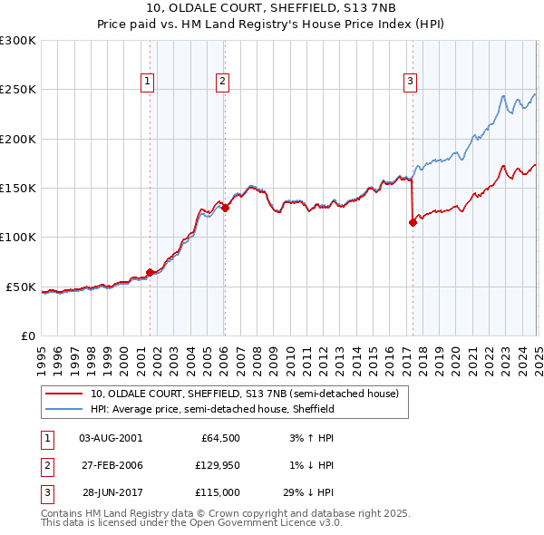 10, OLDALE COURT, SHEFFIELD, S13 7NB: Price paid vs HM Land Registry's House Price Index