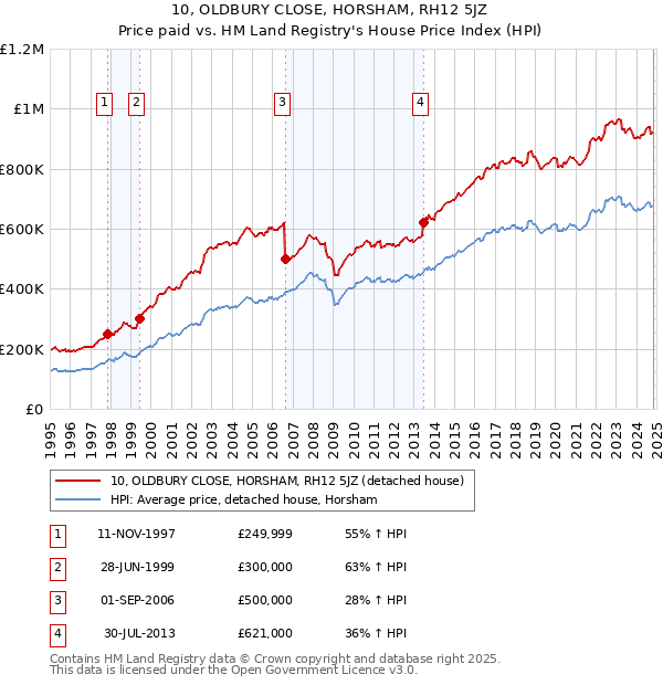 10, OLDBURY CLOSE, HORSHAM, RH12 5JZ: Price paid vs HM Land Registry's House Price Index