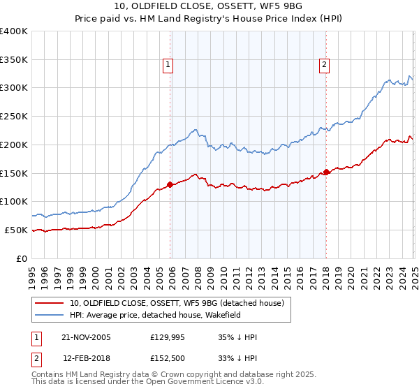 10, OLDFIELD CLOSE, OSSETT, WF5 9BG: Price paid vs HM Land Registry's House Price Index