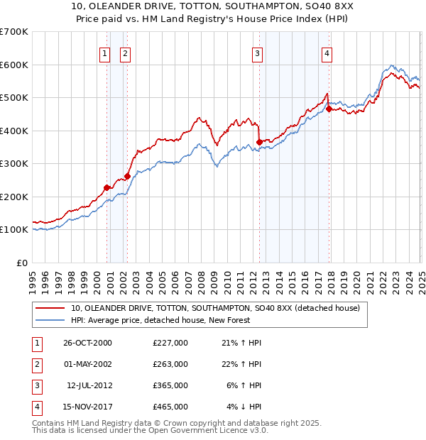 10, OLEANDER DRIVE, TOTTON, SOUTHAMPTON, SO40 8XX: Price paid vs HM Land Registry's House Price Index