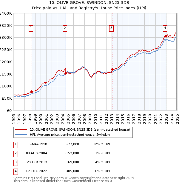 10, OLIVE GROVE, SWINDON, SN25 3DB: Price paid vs HM Land Registry's House Price Index