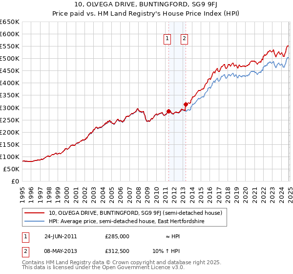 10, OLVEGA DRIVE, BUNTINGFORD, SG9 9FJ: Price paid vs HM Land Registry's House Price Index