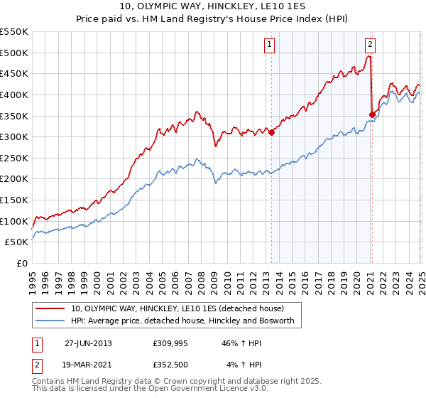 10, OLYMPIC WAY, HINCKLEY, LE10 1ES: Price paid vs HM Land Registry's House Price Index