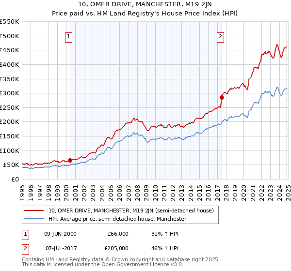 10, OMER DRIVE, MANCHESTER, M19 2JN: Price paid vs HM Land Registry's House Price Index