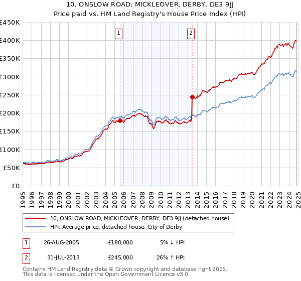 10, ONSLOW ROAD, MICKLEOVER, DERBY, DE3 9JJ: Price paid vs HM Land Registry's House Price Index