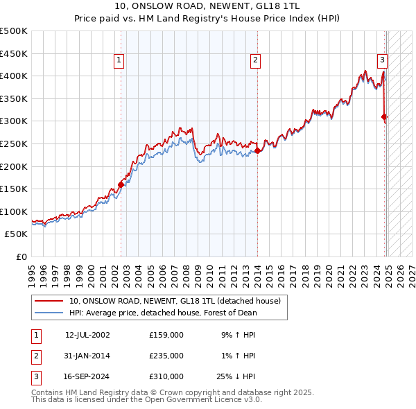 10, ONSLOW ROAD, NEWENT, GL18 1TL: Price paid vs HM Land Registry's House Price Index