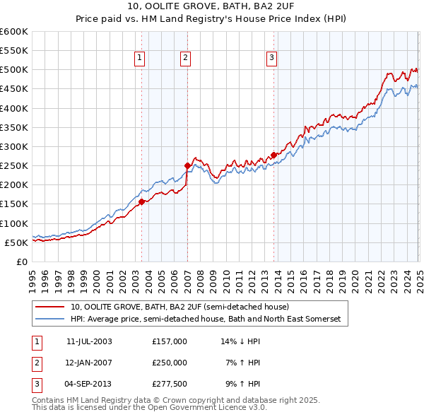 10, OOLITE GROVE, BATH, BA2 2UF: Price paid vs HM Land Registry's House Price Index