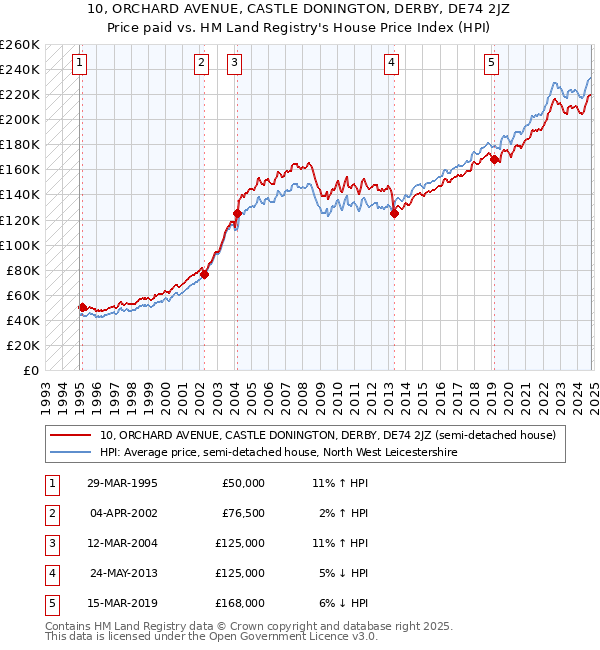 10, ORCHARD AVENUE, CASTLE DONINGTON, DERBY, DE74 2JZ: Price paid vs HM Land Registry's House Price Index