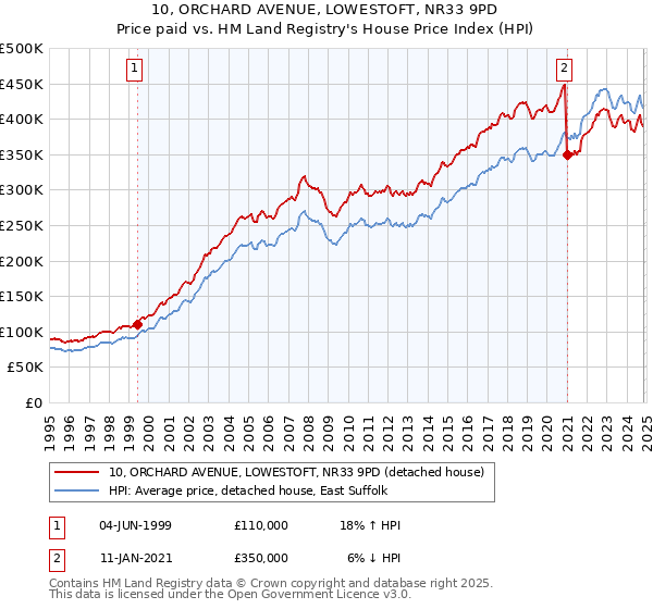 10, ORCHARD AVENUE, LOWESTOFT, NR33 9PD: Price paid vs HM Land Registry's House Price Index