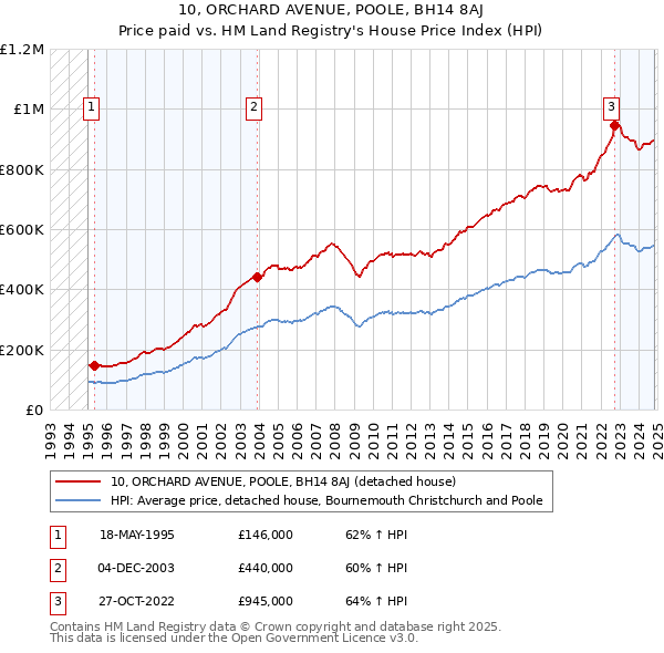 10, ORCHARD AVENUE, POOLE, BH14 8AJ: Price paid vs HM Land Registry's House Price Index